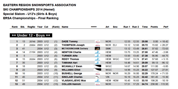 2014 ERSA Hemel Final Indoors Result