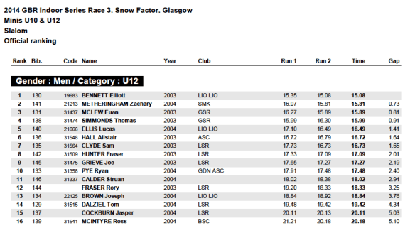 GBR Race 3 Results
