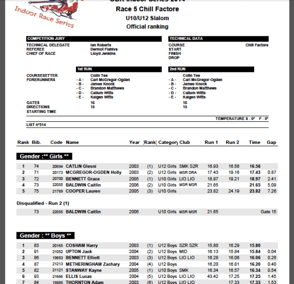 GBR Race 5 Results