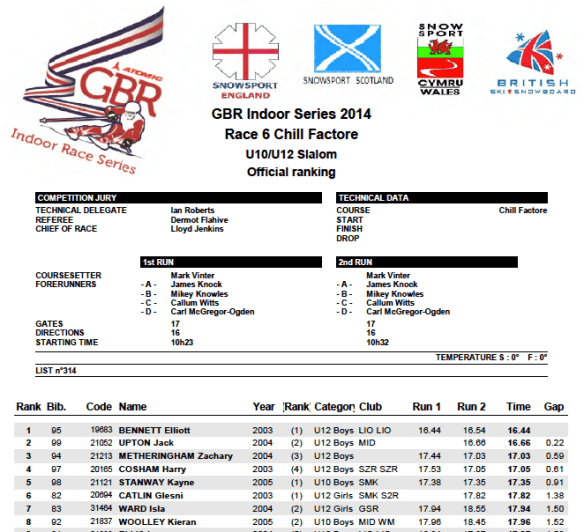 GBR Race 6 2014 Results