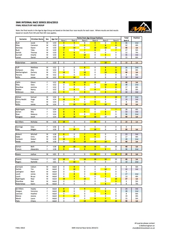 SMK Internal Race Series 2014-15 - FINAL RESULTS by AGE