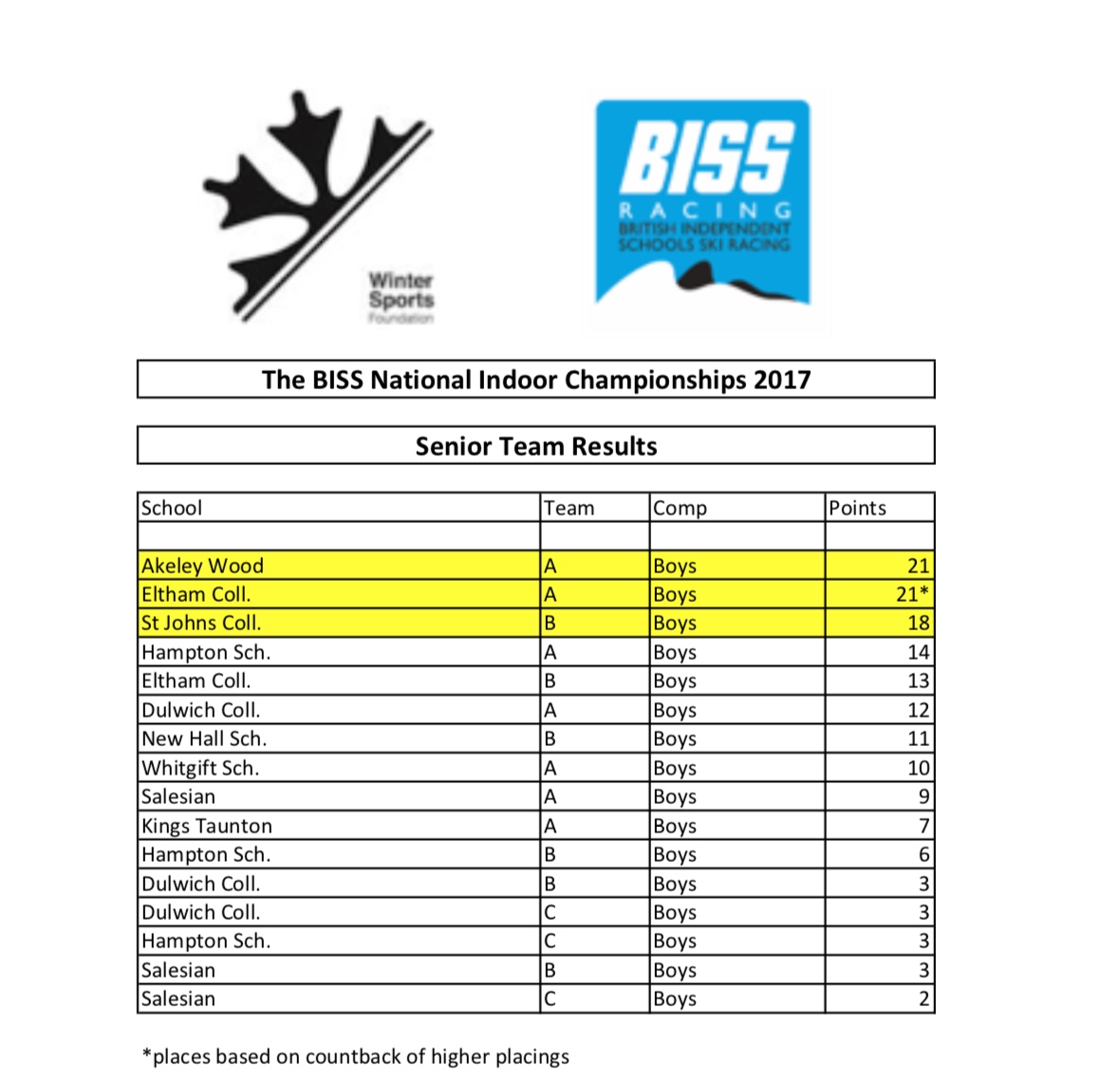 BISS-Nat-Indoor-Champs-Senior-Team-Male